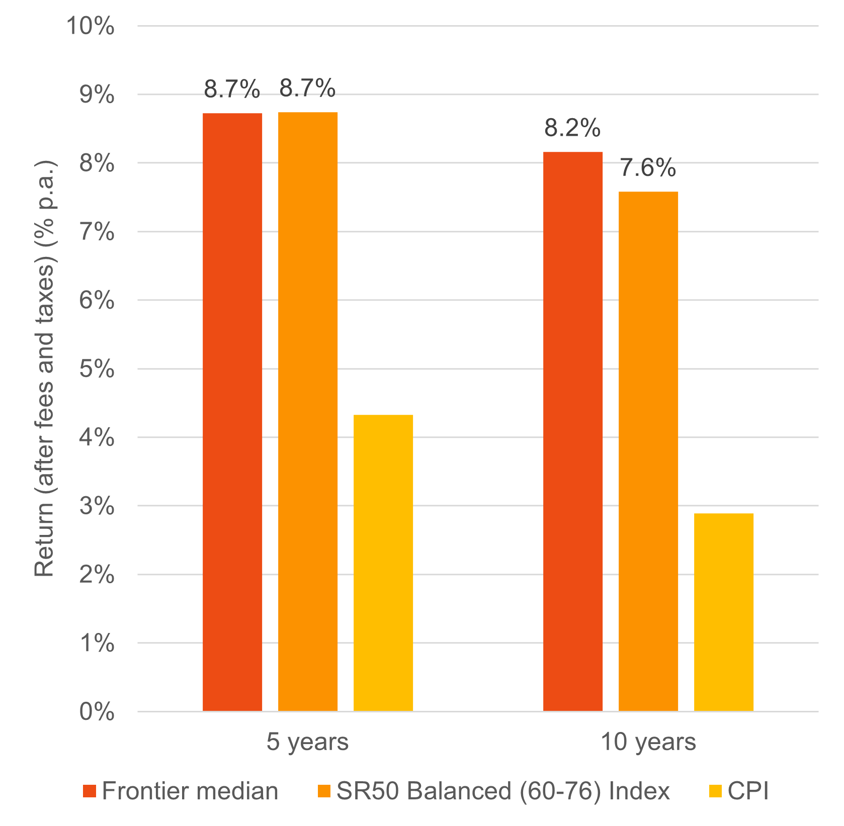 30 September 2025 - Performance 5 and 10 years